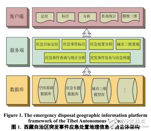 西藏自治區(qū)應急處置地理信息平臺建設