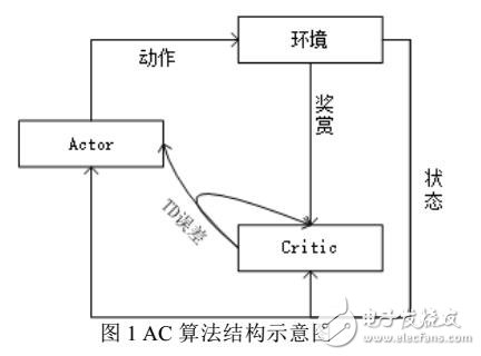 一種解決連續(xù)問題的真實在線自然梯度行動者-評論家算法
