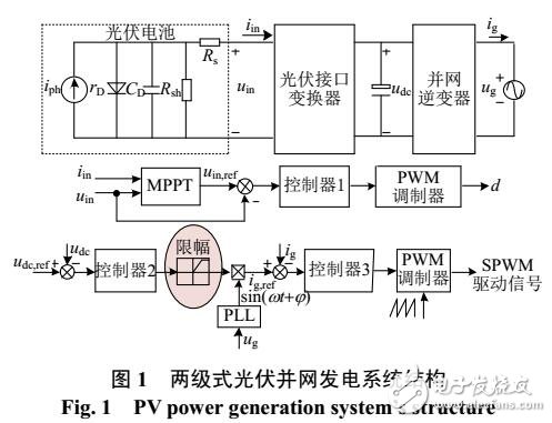 光伏并網(wǎng)逆變器輸入電壓魯棒控制器設(shè)計