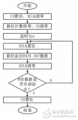 基于TLC549數(shù)字電壓表的設(shè)計(jì)