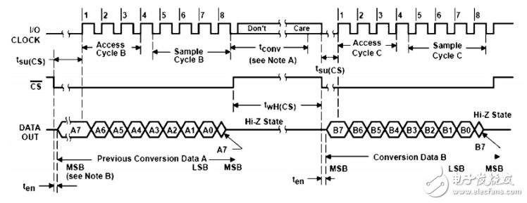 基于FPGA的串行A/D轉(zhuǎn)換模塊設(shè)計(jì)