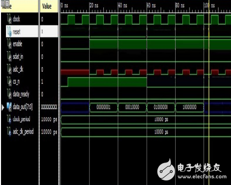 基于FPGA的串行A/D轉(zhuǎn)換模塊設(shè)計