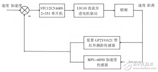 基于STC12單片機(jī)的電梯防墜系統(tǒng)設(shè)計(jì)