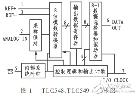 8位串行模數(shù)轉(zhuǎn)換器TLC548、TLC549的應(yīng)用