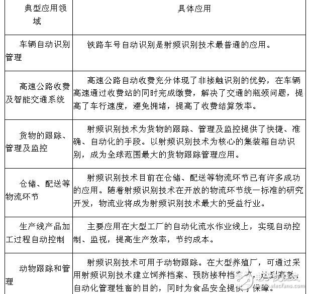 RFID技術(shù)的應(yīng)用