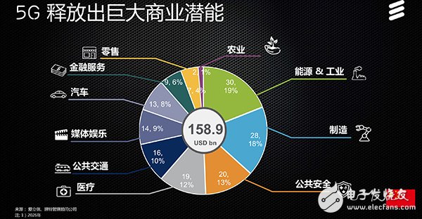 愛立信：2026年中國5G帶動商業(yè)規(guī)模達1589億美元  5G部署引領(lǐng)全球