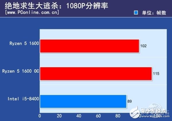 Ryzen 5大戰(zhàn)八代酷睿i5 你最關(guān)心的我都測了