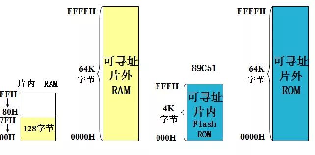 基于單片機(jī)存儲器的配置的詳細(xì)分析