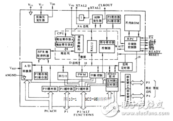 16位單片機(jī)有哪些
