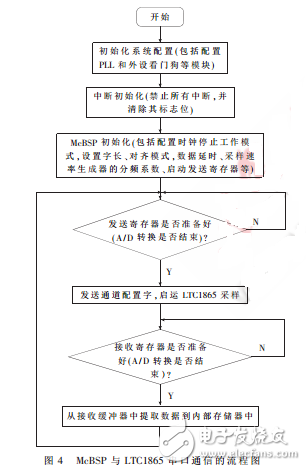 基于LTC1865和McBSP的高速串行數(shù)據(jù)采集系統(tǒng)設(shè)計