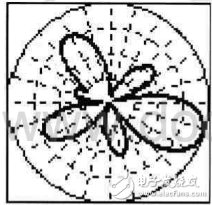  TD-SCDMA智能天線系統(tǒng)的特點(diǎn)及測試