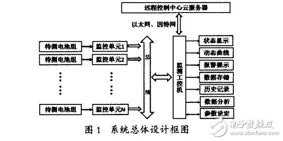 基于LTC6811通訊基站電池組在線監(jiān)測(cè)儀的設(shè)計(jì)