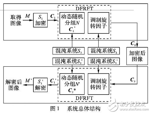 混沌動(dòng)態(tài)隨機(jī)分組與隨機(jī)調(diào)制FRFT旋轉(zhuǎn)因子