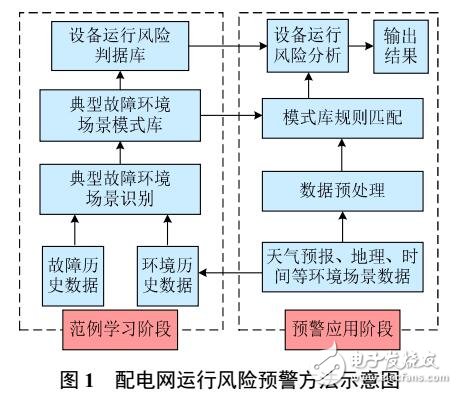 城市配電網(wǎng)運行風險預警方法