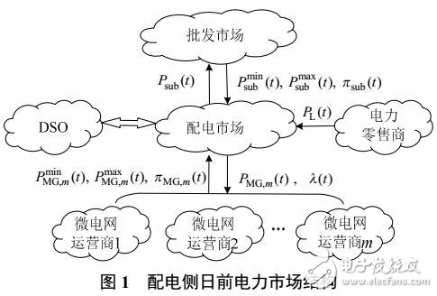 多微電網(wǎng)參與下的配電側(cè)電力市場競價博弈方法