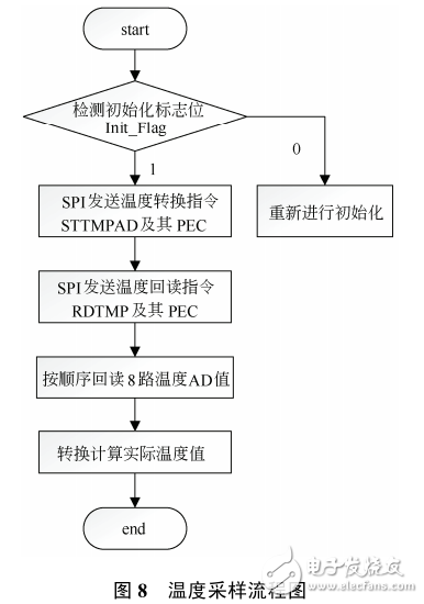 LTC6803在鎳氫電池儲能管理系統(tǒng)中的應用