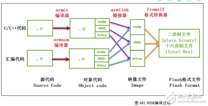 STM32學(xué)習(xí)資料之MDK的編譯過(guò)程及文件類(lèi)型全解