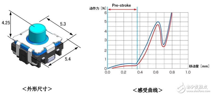 阿爾卑斯電氣推出車(chē)載用TACT SwitchTM“SKTQ 系列 2017年12月量產(chǎn)