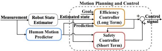 對(duì)機(jī)械系統(tǒng)控制實(shí)驗(yàn)室開發(fā)的機(jī)器人安全交互系統(tǒng)進(jìn)行介紹