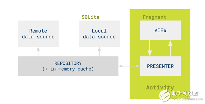 什么是android mvp模式，android mvp模式有什么弊端