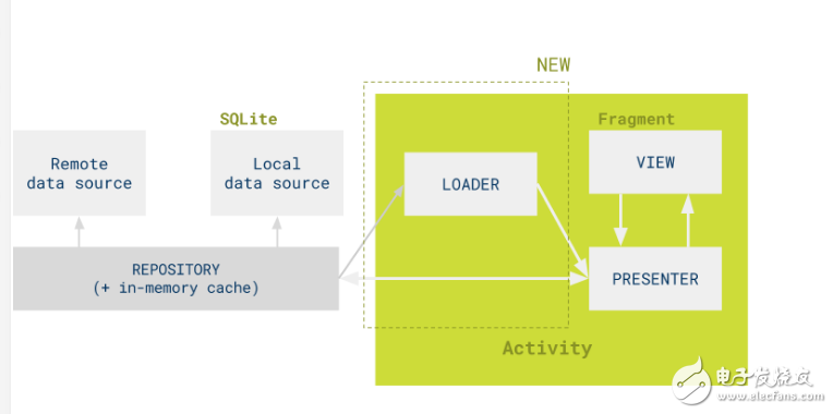 什么是android mvp模式，android mvp模式有什么弊端