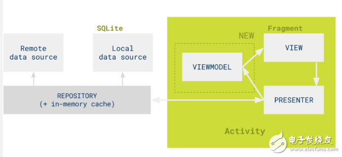 什么是android mvp模式，android mvp模式有什么弊端