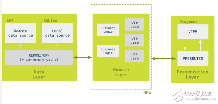 什么是android mvp模式，android mvp模式有什么弊端
