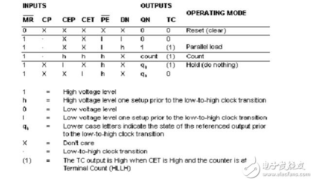 74ls160引腳功能_邏輯功能_特性參數及應用電路 