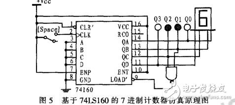 基于74LS160的N進制計數(shù)器仿真設(shè)計
