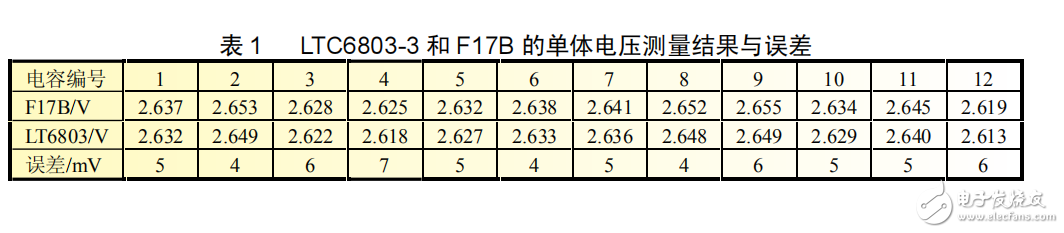 基于LTC6803-3的超級(jí)電容器組管理系統(tǒng)