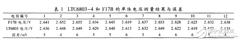 LTC6803—4在超級(jí)電容器組管理系統(tǒng)中的應(yīng)用