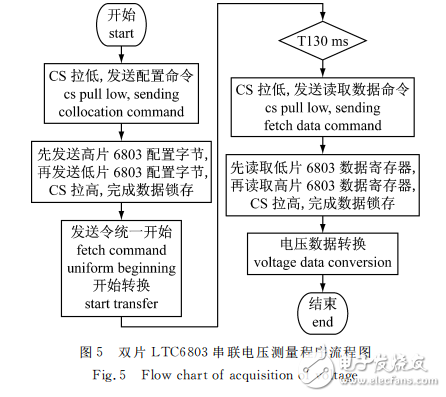 基于LTC6803的單體電池電壓采集系統(tǒng)設(shè)計