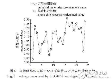 基于LTC6803的單體電池電壓采集系統(tǒng)設(shè)計