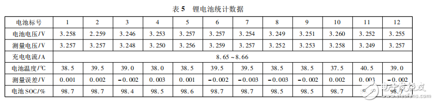 基于LTC6804-2的鋰電池SOC應(yīng)用研究