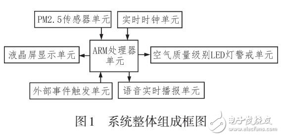 PM2.5實時檢測與多重感知系統(tǒng)設(shè)計