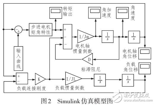 星載大口徑相機快門控制系統(tǒng)的研究與設計