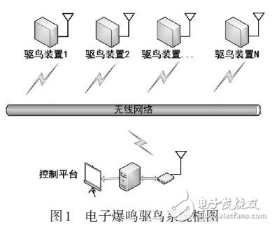 變電站電子爆鳴驅(qū)鳥系統(tǒng)設(shè)計