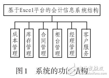 基于Excel會計信息系統(tǒng)設計