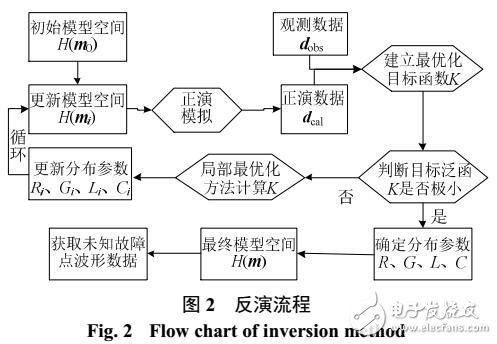 基于輸電線路不對(duì)稱故障信息獲取方法
