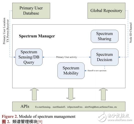 基于NS3的認知網(wǎng)絡仿真平臺CRE-NS3研究