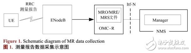 LTE測(cè)量報(bào)告開(kāi)啟對(duì)網(wǎng)絡(luò)性能的影響分析