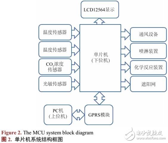 基于GPRS的溫室大棚信息采集及控制系統(tǒng)設(shè)計(jì)