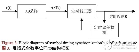 MPPSK數(shù)字接收機位同步算法設(shè)計與實現(xiàn)