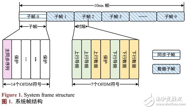 基于MIMO硬件信道估計(jì)算法