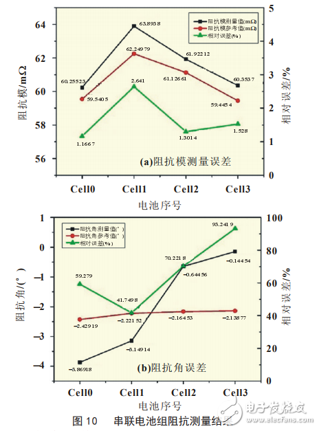 基于LTC6804的鋰離子電池阻抗測(cè)量系統(tǒng)設(shè)計(jì)
