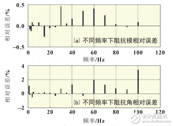 基于LTC6804的鋰離子電池阻抗測(cè)量系統(tǒng)設(shè)計(jì)