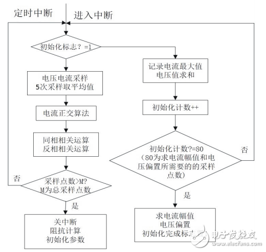 基于LTC6804的鋰離子電池阻抗測(cè)量系統(tǒng)設(shè)計(jì)