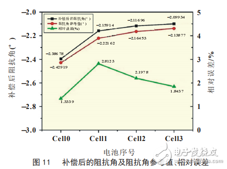 基于LTC6804的鋰離子電池阻抗測(cè)量系統(tǒng)設(shè)計(jì)