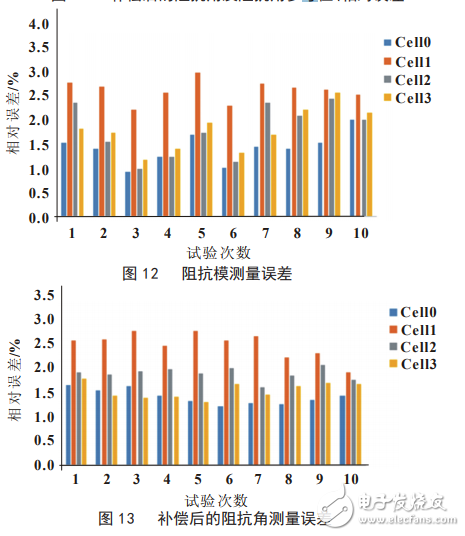 基于LTC6804的鋰離子電池阻抗測(cè)量系統(tǒng)設(shè)計(jì)