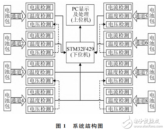基于STM32的多通道鋰電池充放電測(cè)試系統(tǒng)